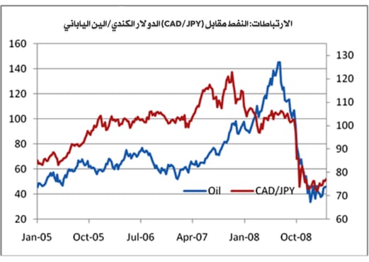 النفط مقابل الدولار الكندي / الين الياباني