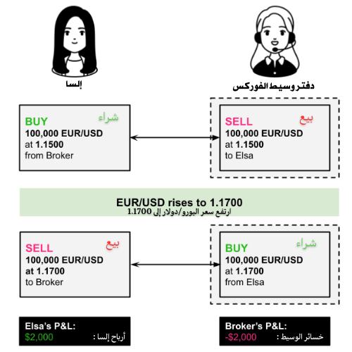 نموذج B-Book: خسارة الوسيط