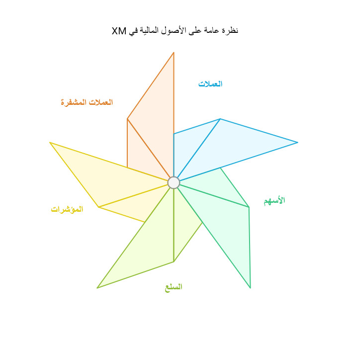 الأصول المالية في xm من شركات التداول الموثوقة