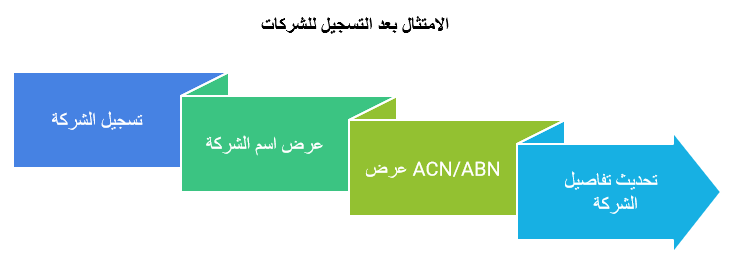 لجنة الأوراق المالية والاستثمارات الاسترالية