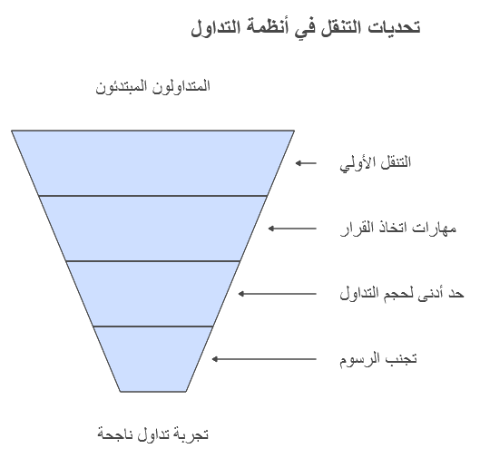 انفو جرافيك تحديات التنقل في انظمة التداول