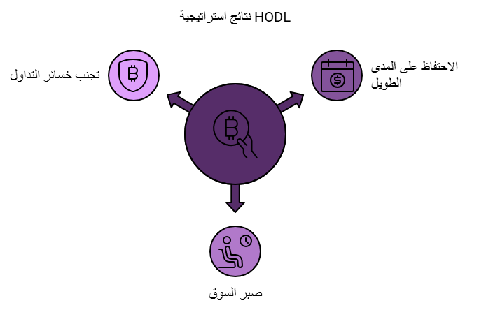 استراتيجية تداول Hodl