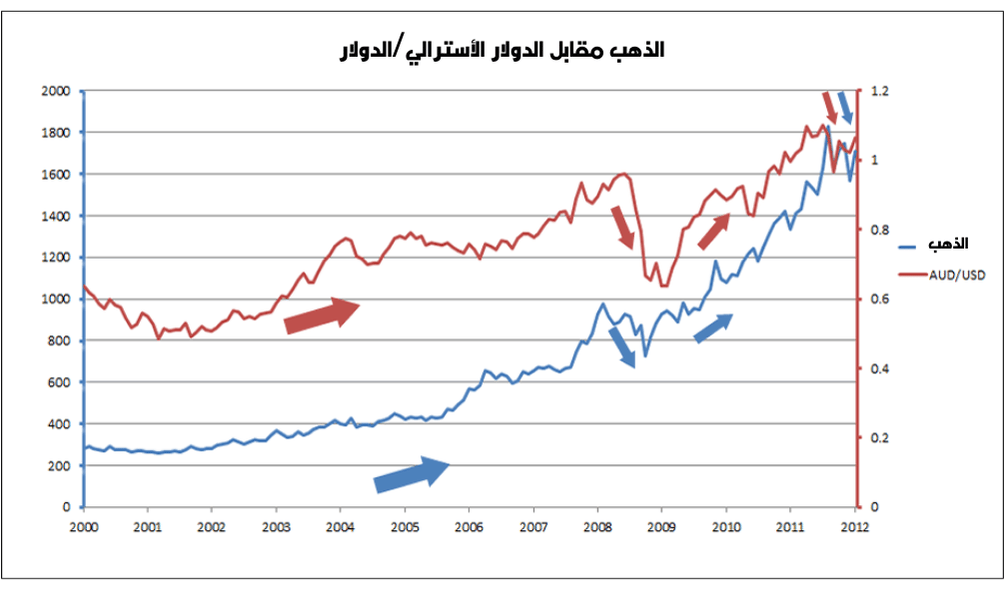 تشارت تداول