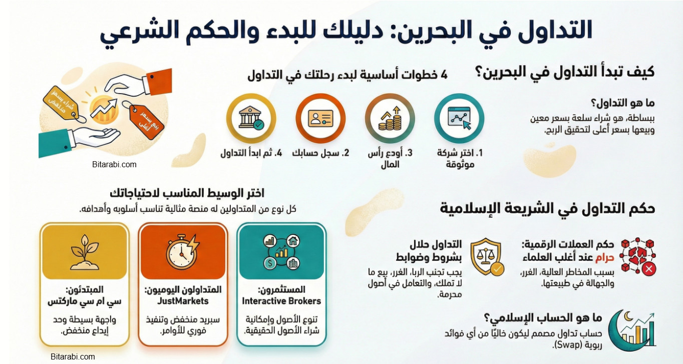 التداول في البحرين