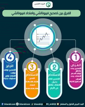 فيبوناتشي