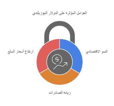 العوامل المؤثرة على الدولار النيوزلندي