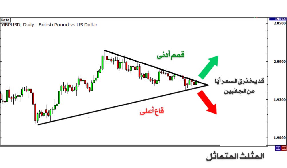 اختراق السعر اي الجانبين