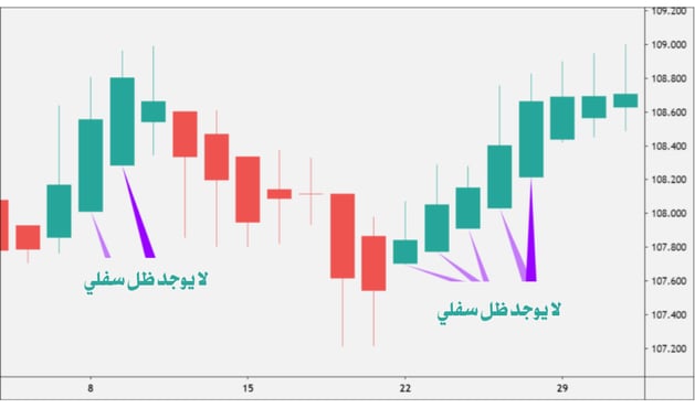 شارت يوضح بداية الصعود