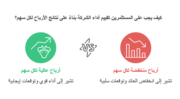 تقييم اداء الشركة بناء على الارباح 