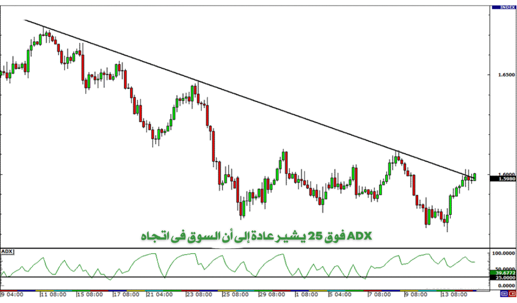 adx trend