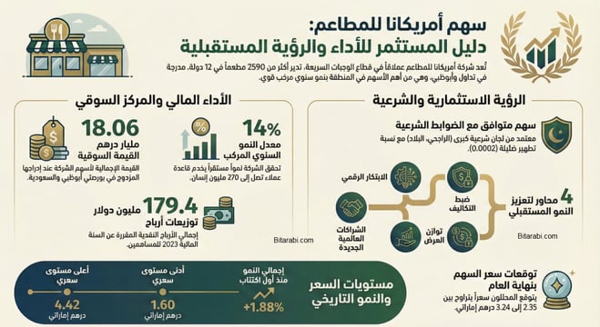 سهم امريكانا