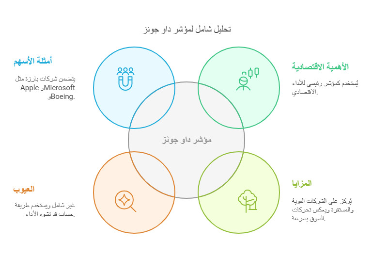 تحليل مؤشر داو جونز 