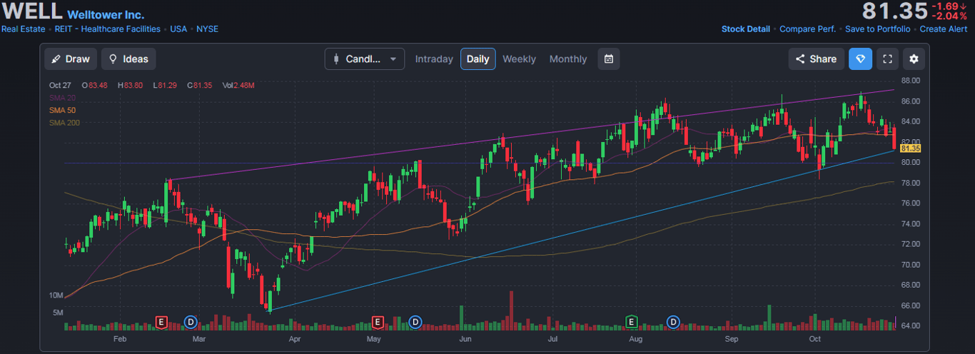 شارت تداول يومي 