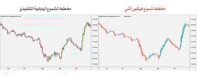 مقارنة مخطط الشموع اليابانية و مخطط هيكين آشي لزوج الإسترليني/الين 