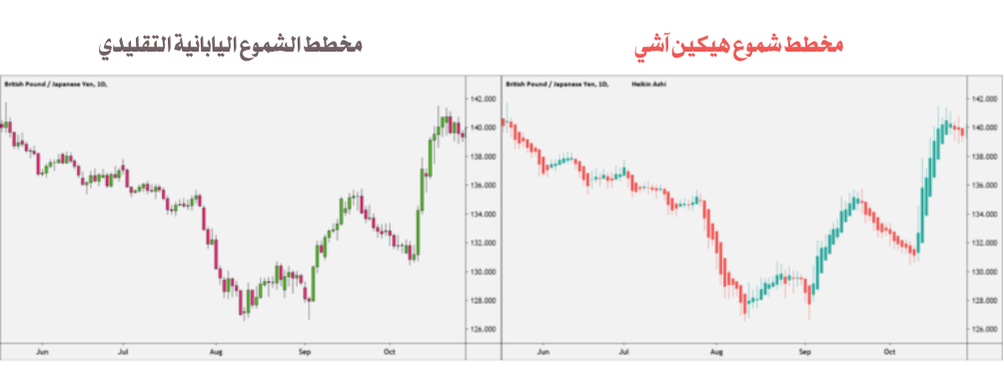 مقارنة مخطط الشموع اليابانية و مخطط هيكين آشي لزوج الإسترليني/الين 