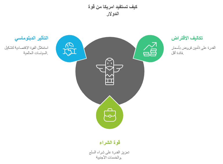 كيف تستفيد امريكا من قوة الدولار