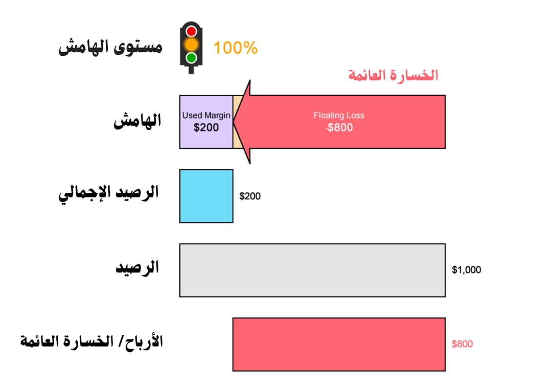 الخسارة العامة في التداول