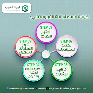 فيبوناتشي في التداول