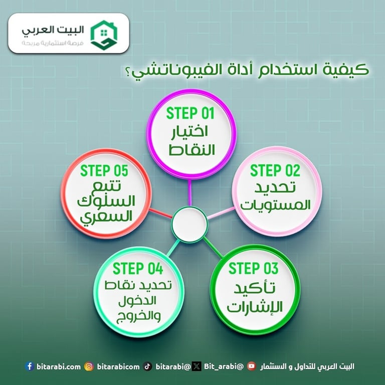 فيبوناتشي في التداول