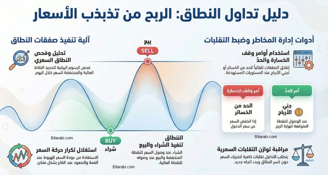 الربح من التداول اليومي والمضاربة على تذبذب الأسعار