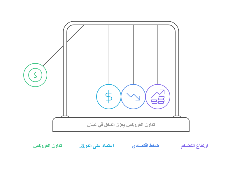 تحقيق الربح من تداول الفوركس 