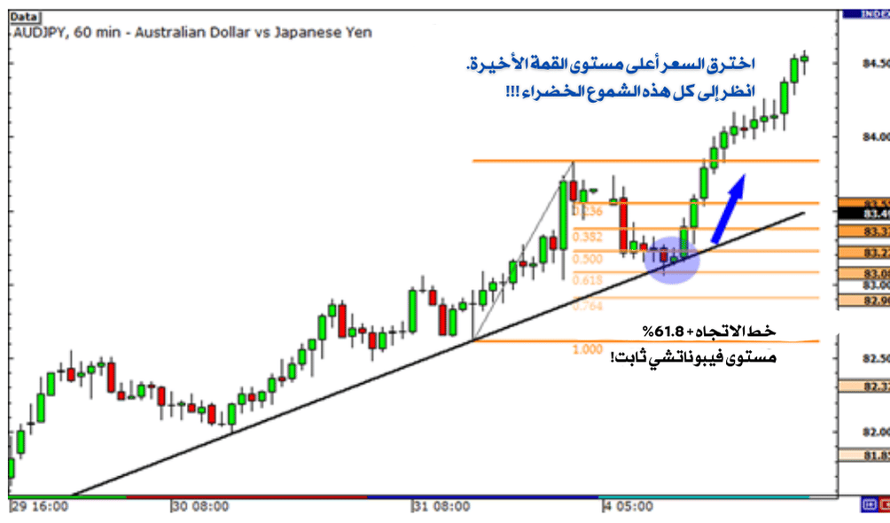 كيفية استخدام تصحيح فيبوناتشي مع مستويات الدعم والمقاومة