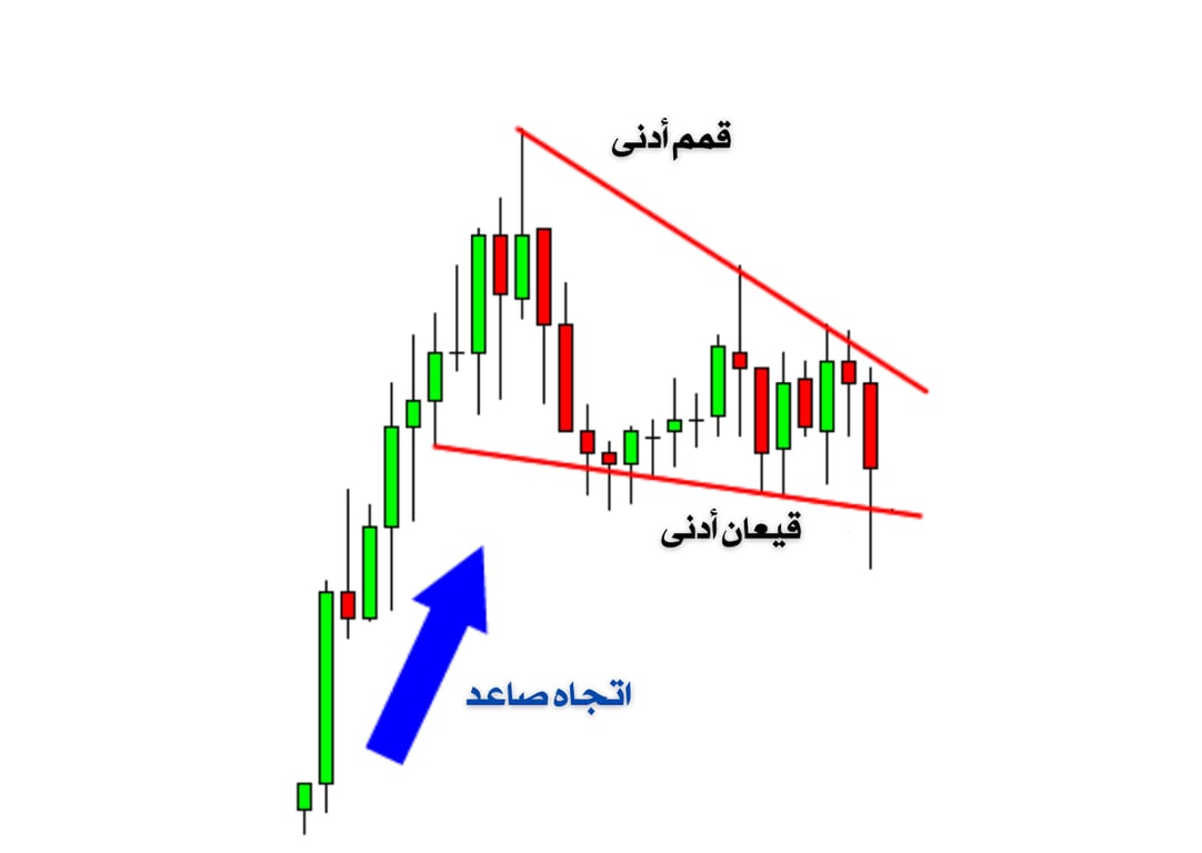 اختراق السعر قاع
