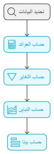 خطوات حاب معامل بيتا 