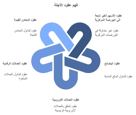 أنواع العقود الآجلة