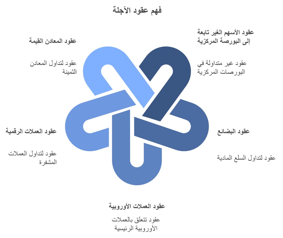 أنواع العقود الآجلة