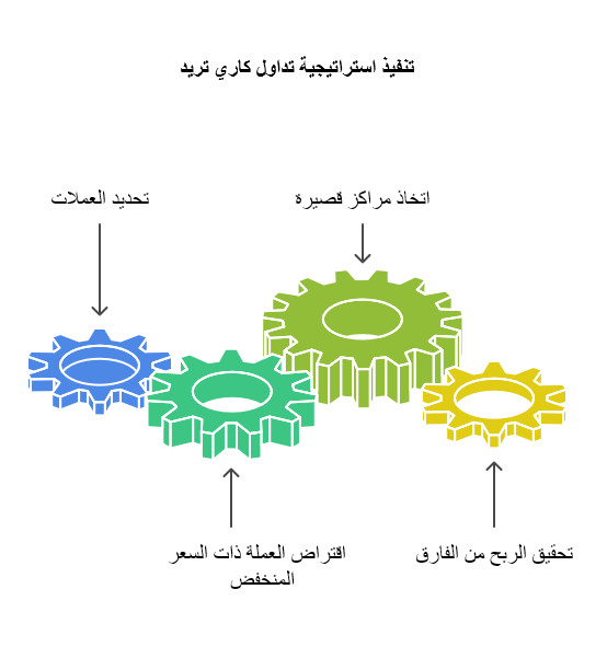متى تعمل استراتيجيات الكاري تريد وما هي المخاطر