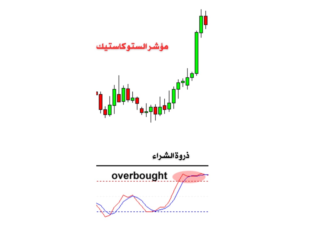 شارت يتجه لاعلى