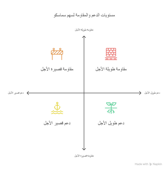 سهم سماسكو: الدليل الكامل من الاكتتاب إلى التداول والتحليل