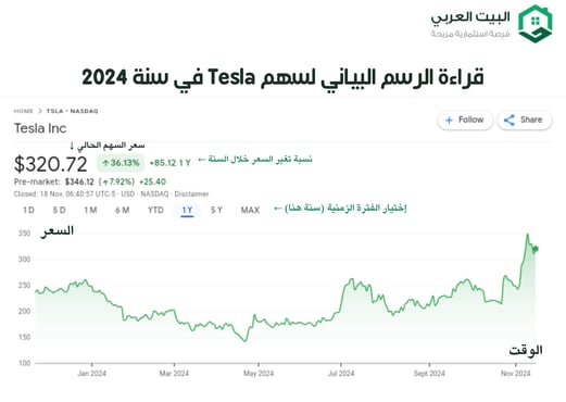 الرسم البياني لسهم تسلا 