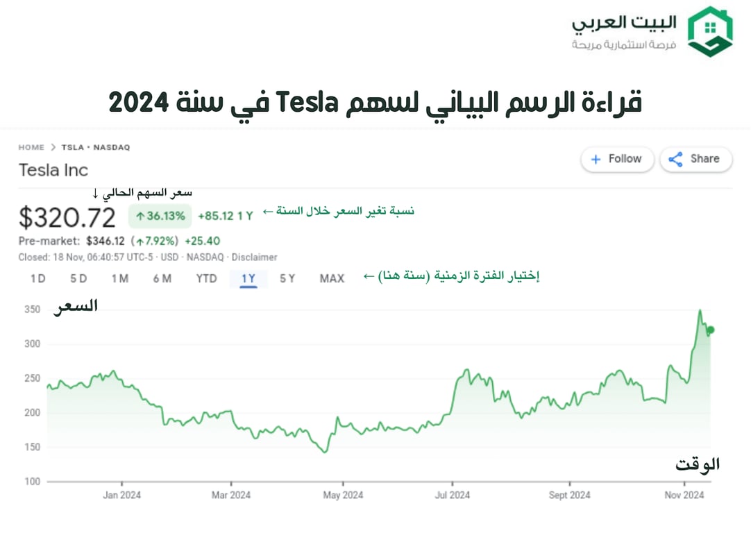 الرسم البياني لسهم تسلا 