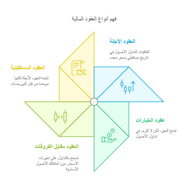 انواع العقود المالية 