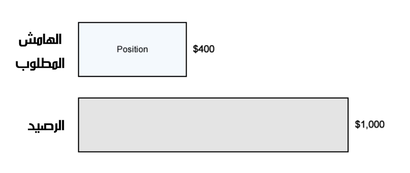 الهامش المطلوب