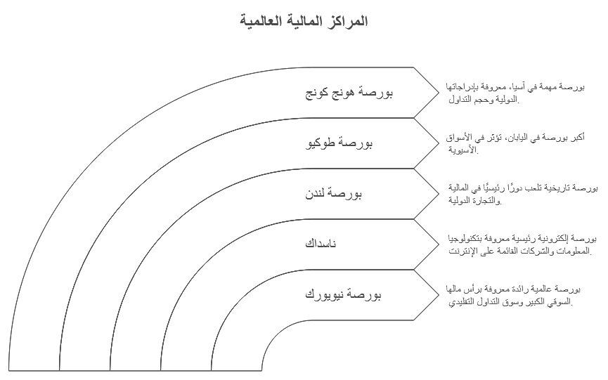 انفوجرافيك يشمل أهم البورصات العالمية