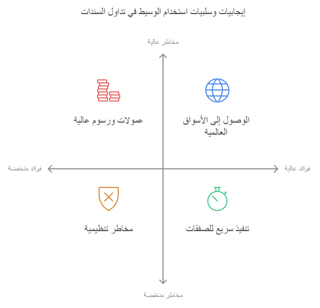 ايجابيات وسلبيات استخدام الوسيط في التداول