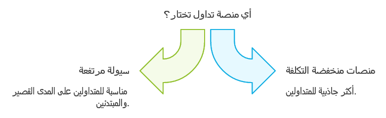 كيف تختار افضل منصة تداول؟