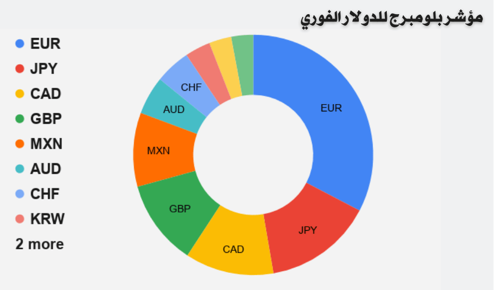 مؤشر بلومبرج للدولار الفوري 