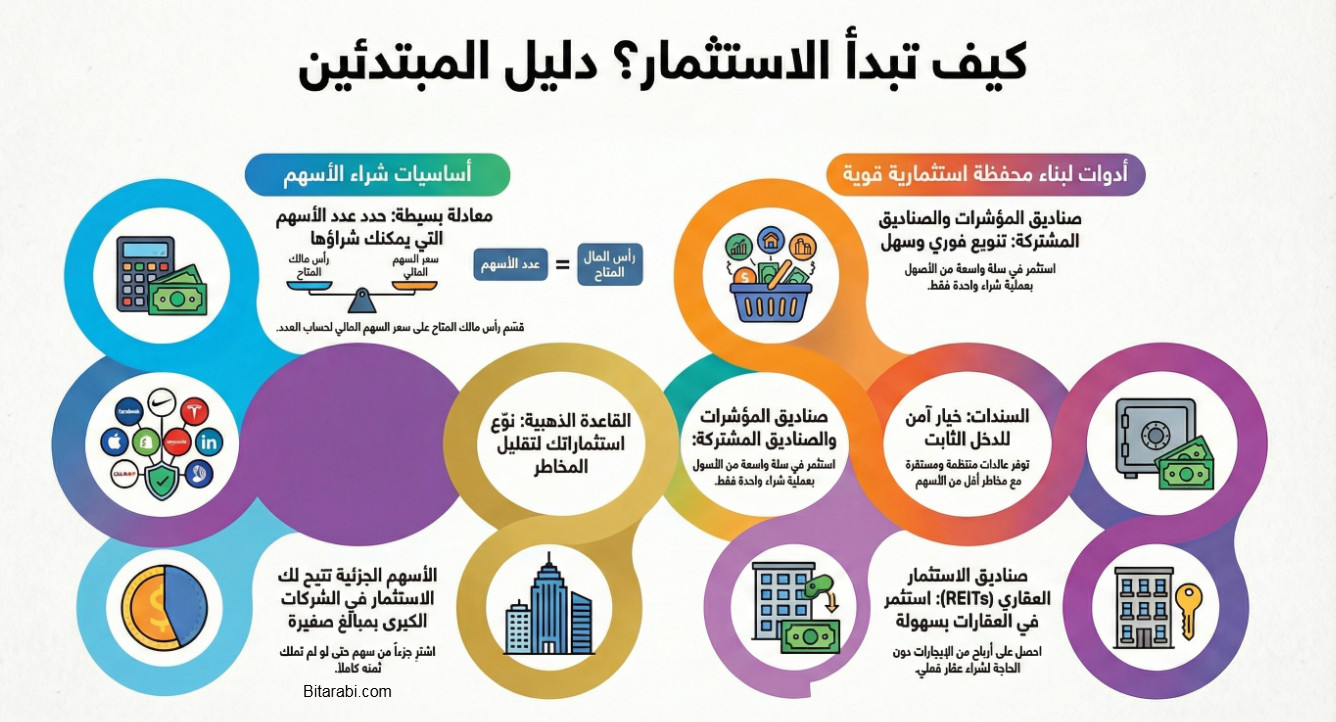 كيف تبدا الاستثمار للمبتدئين من الصفر عبر الانترنت