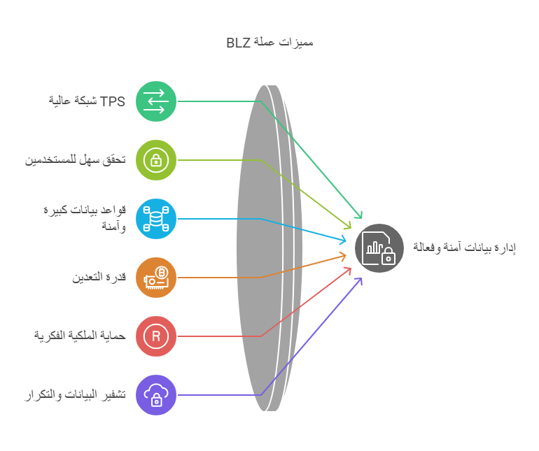 مميزات عملة bluzelle