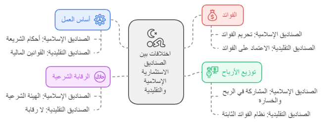 الفرق بين الصاديق الاستثمارية الاسلامية والصناديق الاستثمارية التقليدية