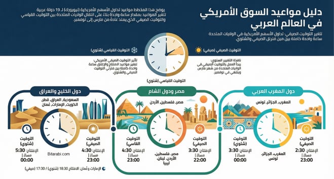 متى يفتح السوق الأمريكي ؟