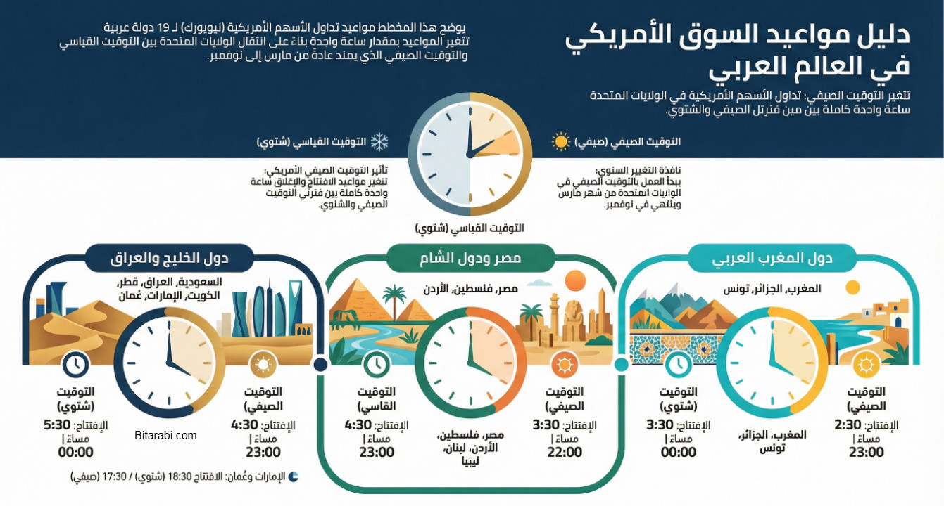متى يفتح السوق الأمريكي ؟
