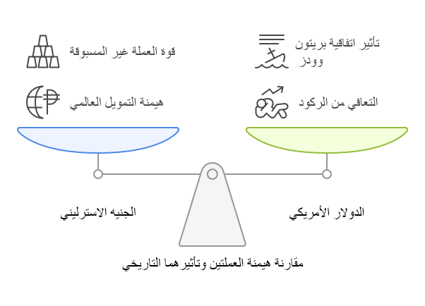 تاريخ GBP/USD 
