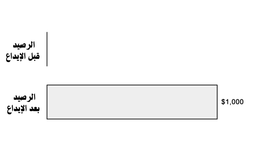 الرصيد قبل الايداع والرصيد بعد الايداع 