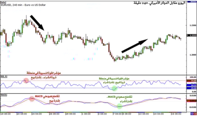 شارت باستخدام مؤشر القوة النسبية (RSI) ومؤشر MACD.