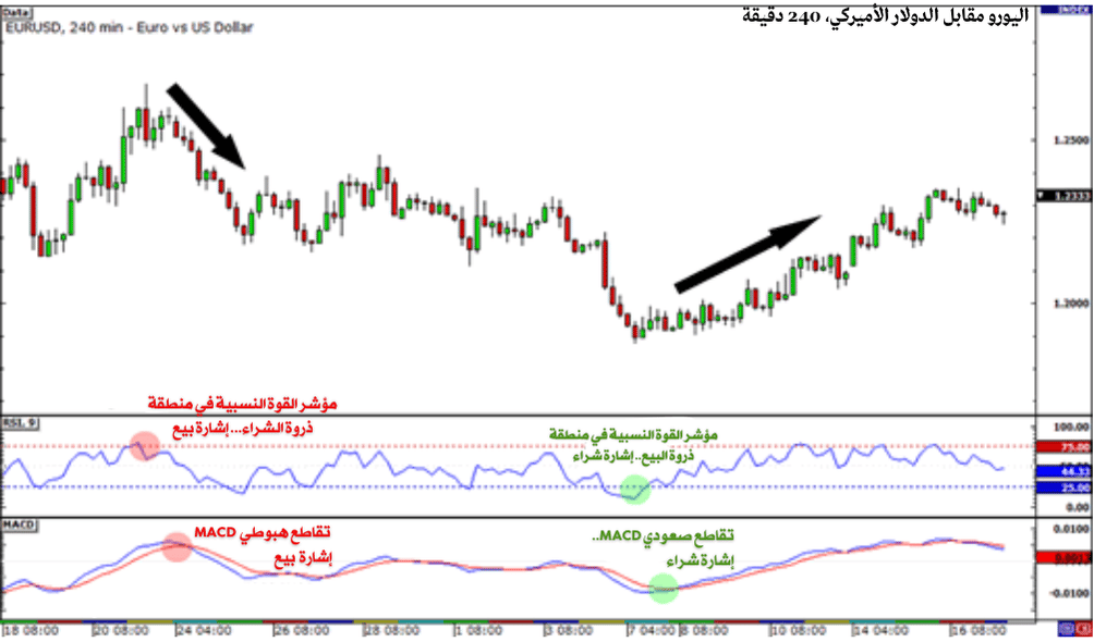 شارت باستخدام مؤشر القوة النسبية (RSI) ومؤشر MACD.